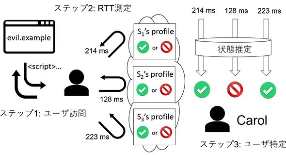 図3　攻撃：不正サイトのスクリプトでターゲットユーザーにシグナルアカウントへのリクエストを強制、応答時間を計測する（資料：NTT）