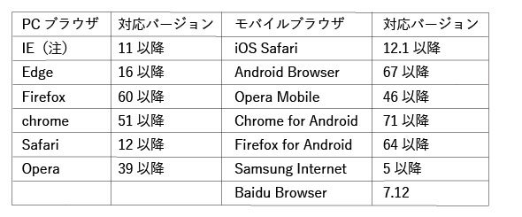 表1 SameSite対応ブラウザのバージョン