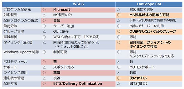 図1　エムオーテックスが提供するIT資産管理ツール「LanScope Cat」と「WSUS」の機能比較表（資料提供：エムオーテックス）