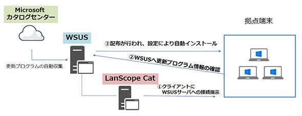 図2　WSUSとIT資産管理ツール「LanScope Cat」を併用する場合（資料提供：エムオーテックス）
