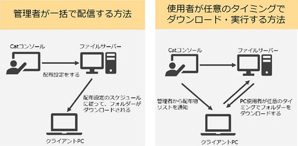 図3　2つの更新プログラム配布パターン。（左）スケジュール管理が容易であり、管理者で配信タイミングの管理が可能、（右）利用者の業務を中断させず、現場の業務に合わせたプログラムの適用が可能（資料提供：エムオーテックス）