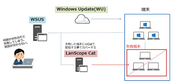 図４　WSUSとWindows Updateをメインに、IT資産管理ツールと併用するケース（資料提供：エムオーテックス）