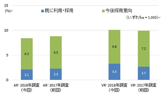 図1　AR／VRのビジネス利用状況、時系列比較