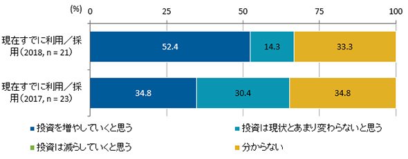 図2　AR利用者の今後の投資意向