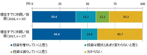 図3　VR利用者の今後の投資意向