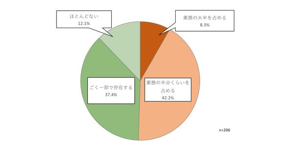 図1　定型的なレポート作成やデータ加工業務の有無