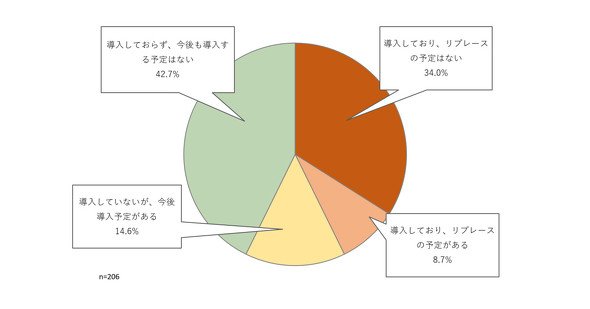 図2　BIツールの導入状況