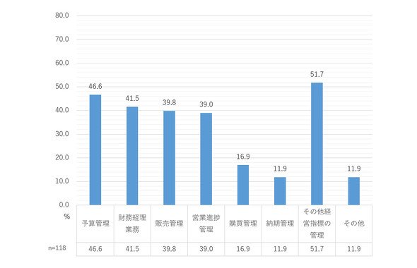 図3　BIツールを利用する業務