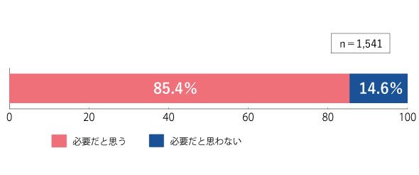 図1　業務にAIは必要かどうか