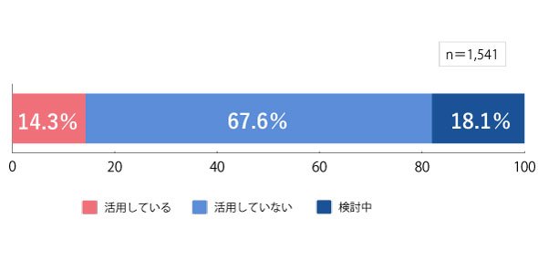 図3　勤務先でのAIの活用状況