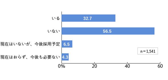 図4　AIの知見を持った人材の有無