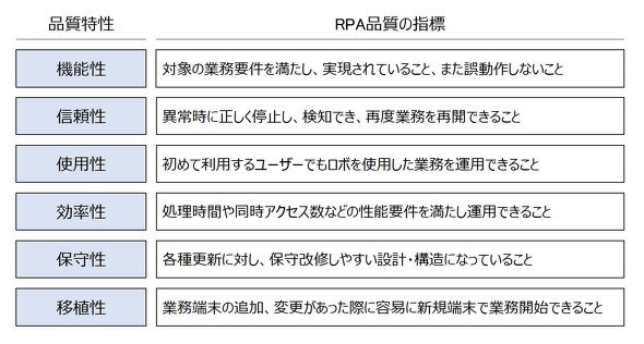 図1　RPAのテスト計画書 「RPA品質の指標」
