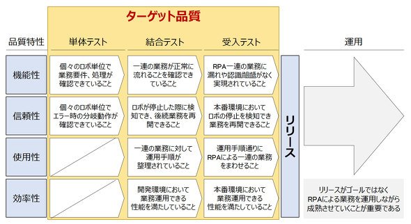 図2　RPAのテスト計画書 「ターゲット品質」