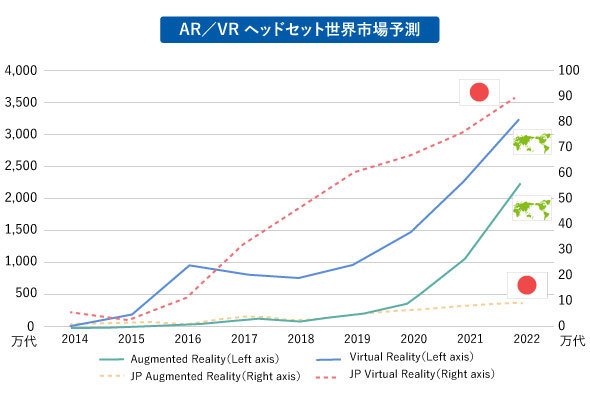 AR／VRヘッドセット世界市場予測