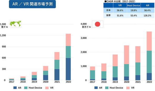 AR／VR関連市場予測
