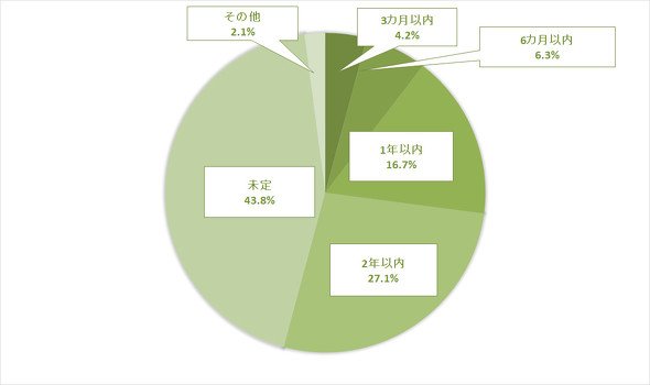 図2-1　BIツールの導入予定時期