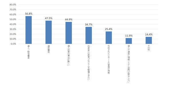 図2-2　BIツール導入やリプレースに際しての課題や懸念点
