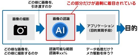 画像認識の工程 イメージ図