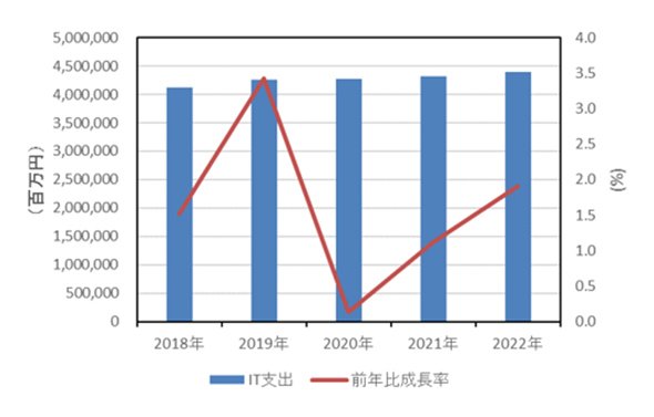 国内SMB IT市場支出額 前年比成長率予測：2018年～2022年