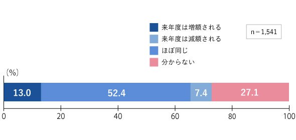 図1　2019年度のIT予算の増減