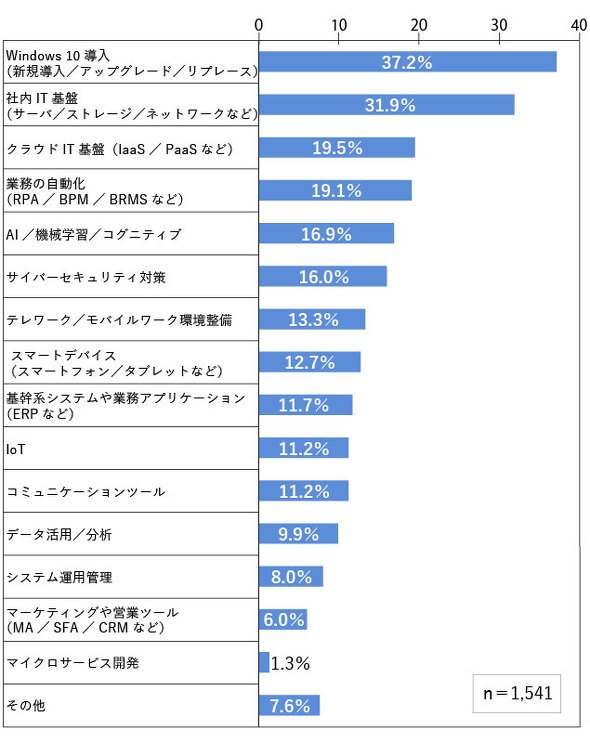 図2　2019年に投資を予定する項目