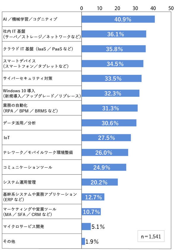 図3　関心のある分野
