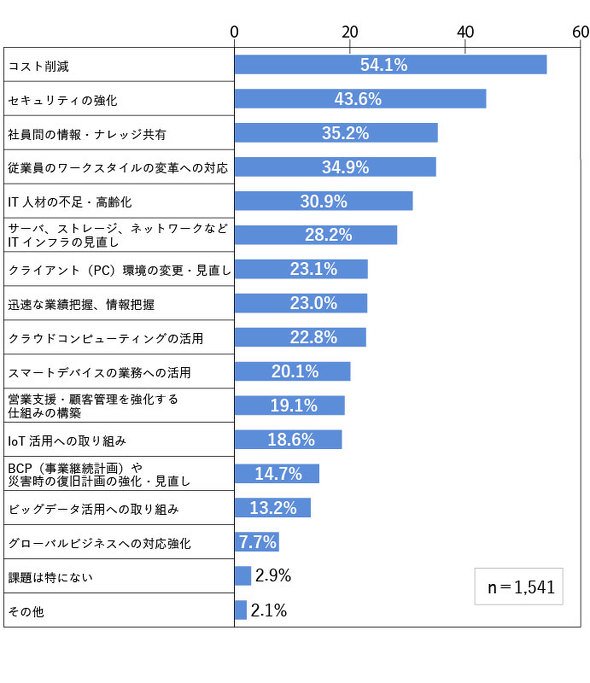 図4　勤務先での課題