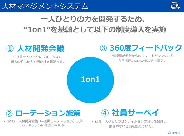 エイベックスが考える1on1を軸とした人事マネジメントシステム