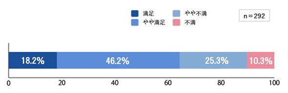 図2　利用中のファイルサーバの満足度