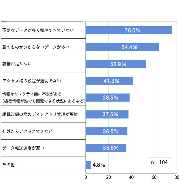 図3　ファイルサーバに対する不満
