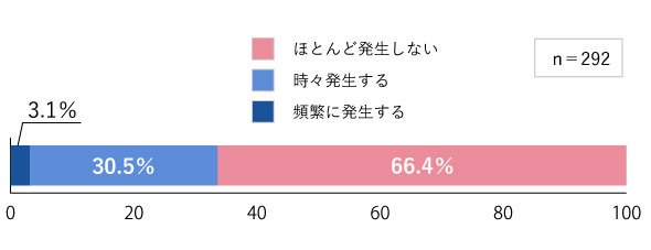 図4　ファイルサーバに関するトラブルの有無