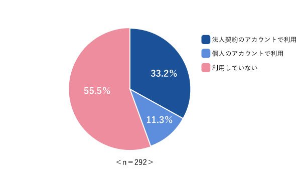 図1　ファイルサーバに加えてクラウドストレージも利用する割合