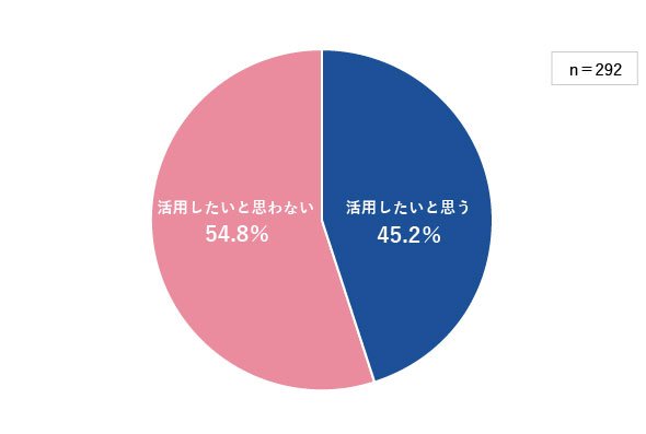 図3　ファイルサーバの代替としてクラウドストレージサービスを活用したいか