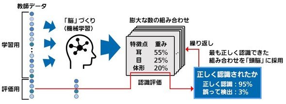 ディープラーニングによる画像認識