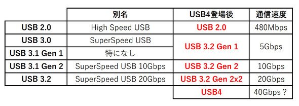 USB