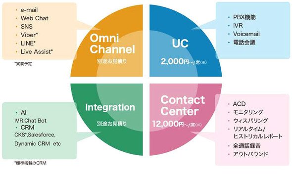 図1　コンタクトセンターに備わっている機能
