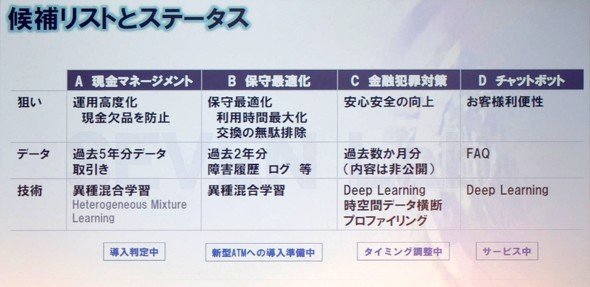 図1　AIの適用領域とした4つのテーマ（松橋氏の投影資料より、以下同様）