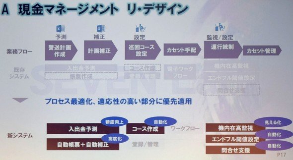 図2　現金マネジメントに異種混合学習型のAIを採用