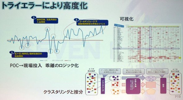 図3　トライエラーによる高速化