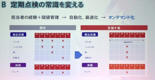 図4　定期点検や部品交換をオンデマンド化する