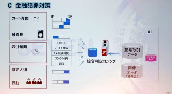 図5　AIを利用した「総合判定ロジック」により金融犯罪を防止