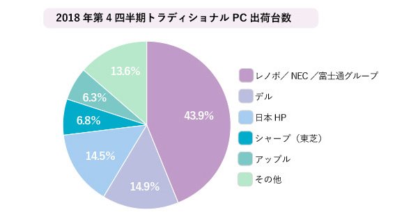 2018年第4四半期トラディショナルPC出荷台数