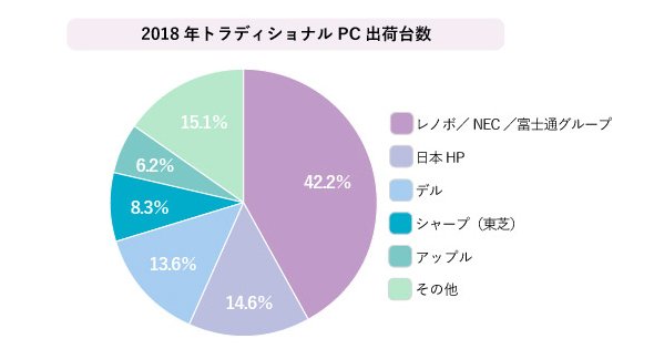 2018年トラディショナルPC出荷台数