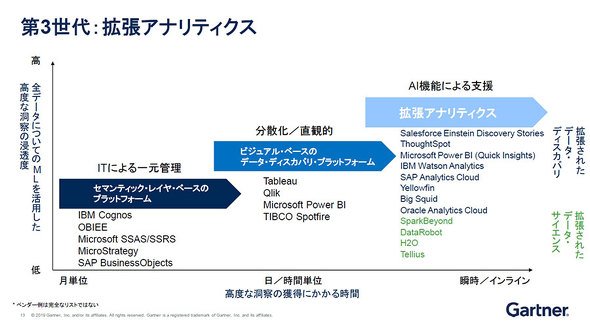 世代別にみたBIの特徴