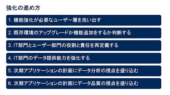 BI強化に向けた6つのステップ