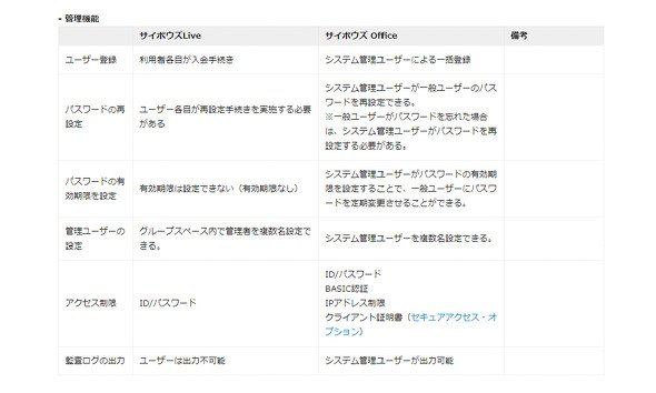 図3-1　サイボウズLiveとサイボウズOfficeの機能比較表（管理機能）