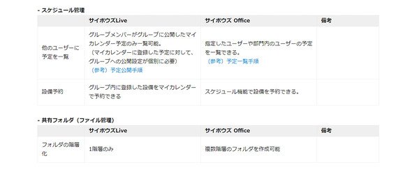 図3-2　サイボウズLiveとサイボウズOfficeの機能比較表（スケジュール管理、ファイル管理）