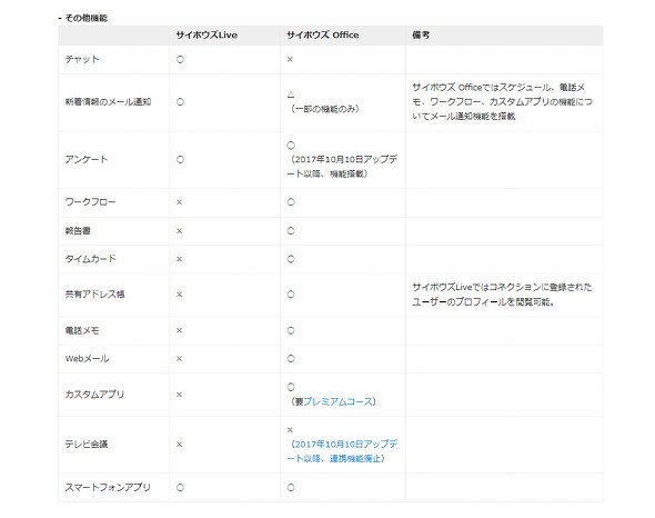 図3-3　サイボウズLiveとサイボウズOfficeの機能比較表（その他の機能）