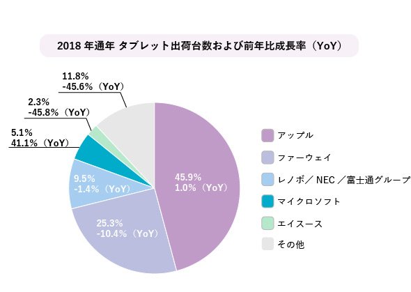 図1　2018年通年タブレット出荷台数および前年比成長率