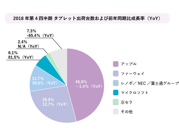 図2　2018年第4四半期タブレット出荷台数および前年比成長率